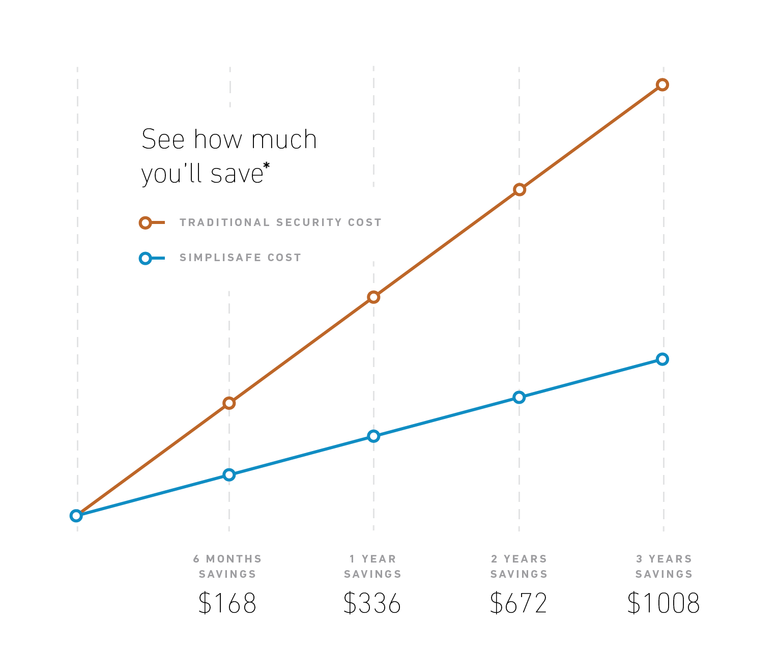 SimpliSafe Savings Graph